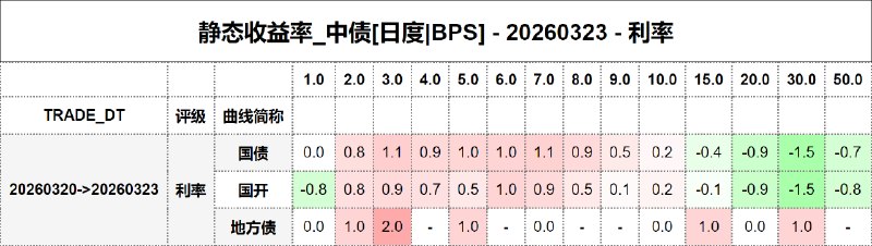 #静态收益率_中债 20260323