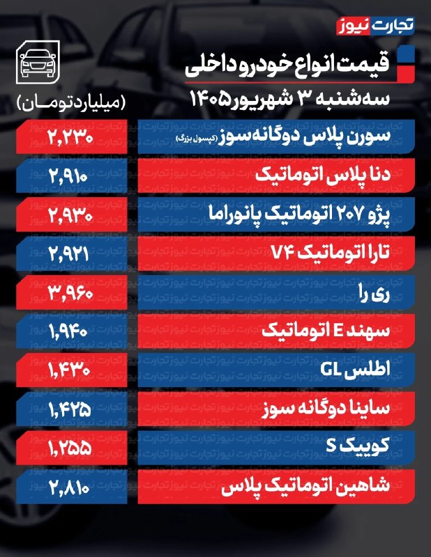 اخبار فوری: قیمت خودرو امروز سهشنبه ۳ شهریور ۱۴۰۵ / افزایش قیمت خودرو رکورد زدقیمت خودرو امروز سهشنبه ۳ شهریورماه ۱۴۰۵ در شرایطی ا