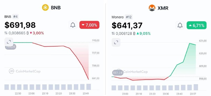 נראה כי Binance, הבורסה הגדולה בעולם שבה קונים ונמכרים מטבעות קריפטוגרפיים, נשדדה. בערב ה-29 באוקטובר, כ-3…