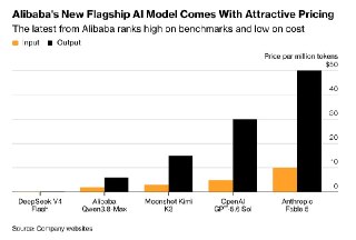 Bloomberg: Alibaba выпустила Qwen3.8-Max, которая по производительности не уступает моделям Anthropic– Новая китайская модель Qwen3.8-Max содержит 2,4 трлн параметров– По ряду показателей модель превосходит Kimi K3 от Moonshot AI– Qwen3.8-Max по ряду показ
