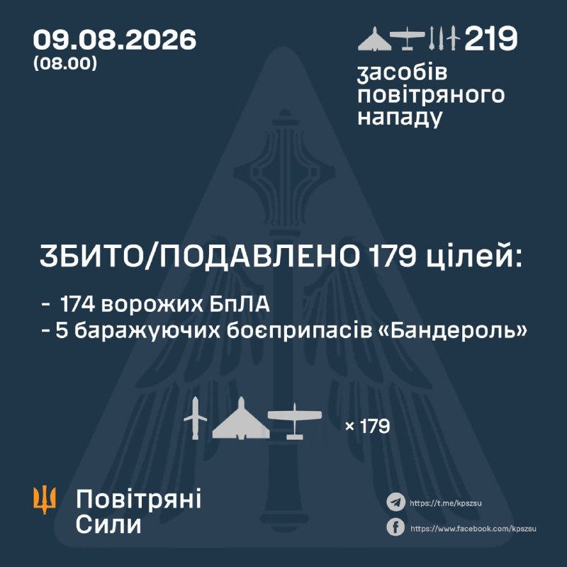 Сили ППО збили 174 з 202 безпілотників окупантів — Повітряні сили