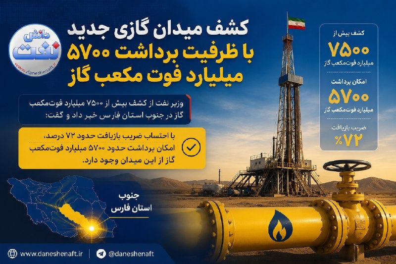 دانش نفت: ✅کشف میدان گازی جدید با ظرفیت برداشت ۵۷۰۰ میلیارد فوت مکعب گاز🔹وزیر نفت از کشف بیش از ۷۵۰۰ میلیارد فوتمکعب گاز در جنوب