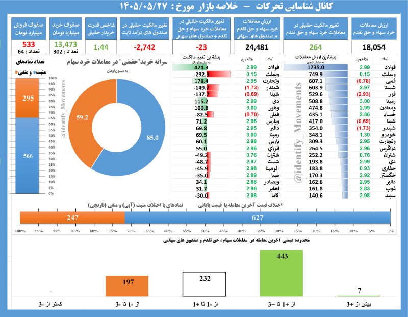 شناسایی تحرکات: #خلاصه_بازار در یک نگاه تا این لحظه 10:30 +ارزش معاملات 24.4 همت + خروج پول حقیقی از سهام و صندوق های سهامی 23 میلیارد ت