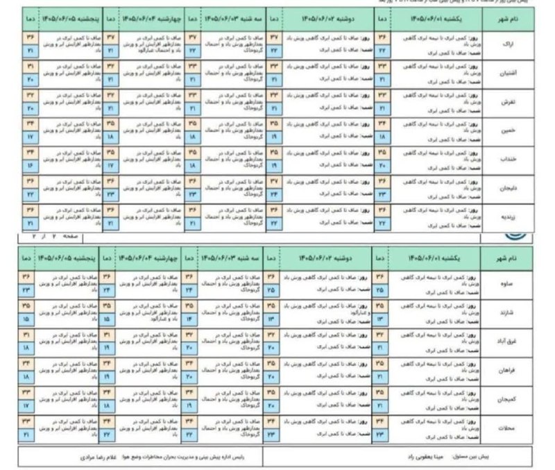 پایگاه خبری "محلات چ خبر؟": 🔴 هوای استان مرکزی تا دوشنبه غبارآلود است/ دمای روزانه هوا تا دوشنبه افزایش می یابد و هوای گرم تا پایان هفته هوا ماندگار