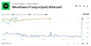 FT: Spotify удалил более 0,5 млн прослушиваний песни из-за всплеска, вызванного подозрительными ставками на платформе Kalshi– За два дня прослушивания трека Earrings от М. Тодда выросло на 70%– Песня, выпущенная два года назад, заняла первое место в США– З