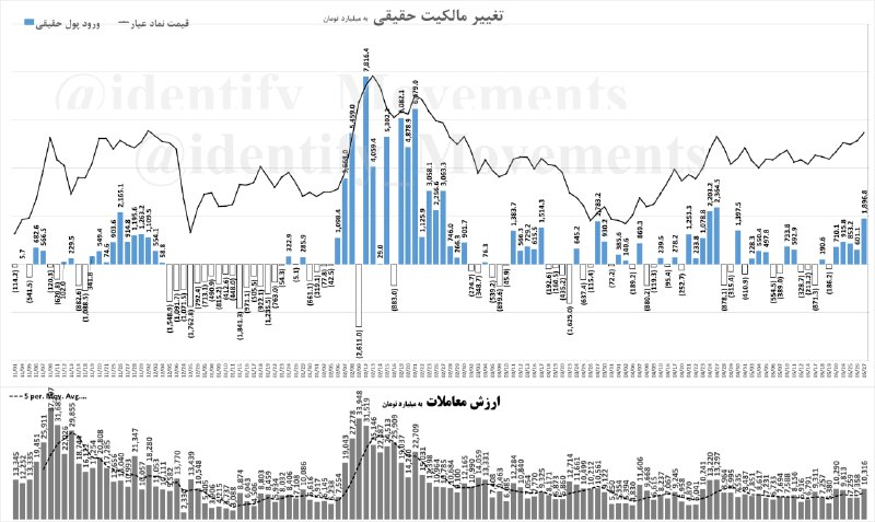 شناسایی تحرکات: 💢 وضعیت معاملات #صندوق_های_طلا از بهمن 1404ارزش معاملات صندوق های طلا امروز 10,316 میلیارد تومان بوده که 40.2% نسبت به م