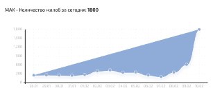 Пользователи мессенджера Мах сообщают о сбоях в его работе — данные Downdetector и «Сбой РФ»В пресс-службе Мах заявили «Ведомостям», что все сервисы мессенджера «работают в штатном режиме».