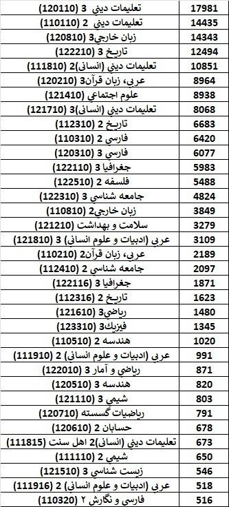 منو درسام 📚: 🔴 تعداد برگههای باقیمانده دروس فعال تصحیح سوم امتحانات نهایی پایه یازدهم و دوازدهم 🔹️بر اساس آمار موجود، در مجموع ۱۶۱٬