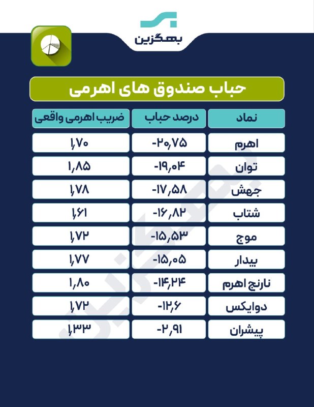 🔸 بازار بورس تهران 🔸: 🔍آپدیت حباب صندوق‌های اهرمی@BazarBourseTehran