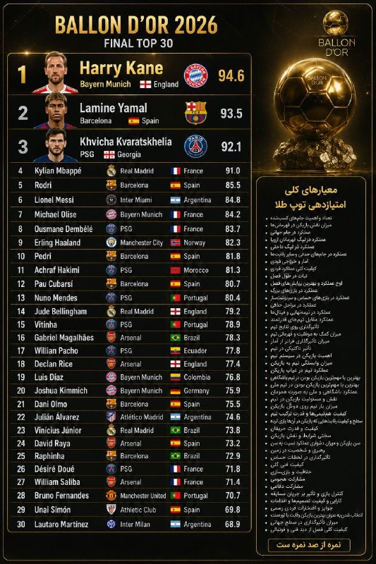 BistodoTweet | بیست و دو ⚽: لیست توپ طلای ۲۰۲۶ توسط چت جی پی تی؛بهترین لیست توپ طلا !؟✍️ لئـــون ❤💙⚽️ @bistodo_Tweet