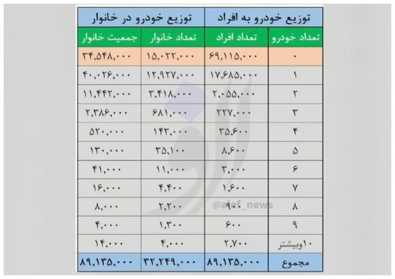 پایگاه خبری الف: ⭕️ خانوارهای ایرانی چند خودرو دارند؟🔹۶۹ میلیون ایرانی خودرو ندارند، ۱۷ میلیون ایرانی یک خودرو و ۲۷۰۰ ایرانی ۱۰ خودرو و