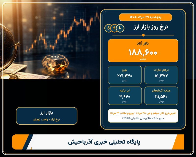 آذرباخیش: 💱 نرخ روز ارز | دلار ۱۸۸٬۶۰۰ تومان، یورو ۲۲۱٬۴۳۰ تومان