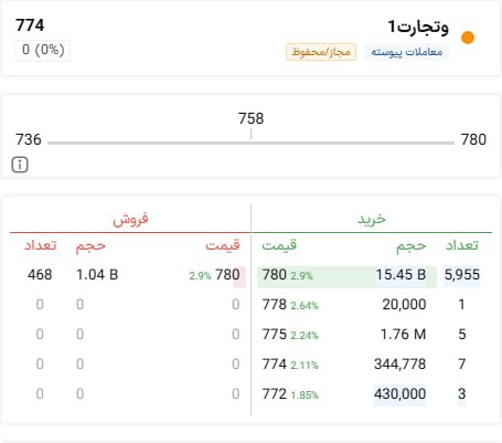 تحلیل تکنیکال بازار: #بازگشایی_وتجارت