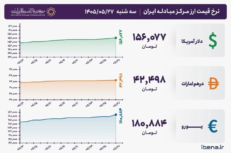 انجمن صنایع پلیمر اصفهان ispia: 🔻🔻قیمت دلار و یورو مرکز مبادله ایران؛ امروز سه‌شنبه ۲۷ مرداد ۱۴۰۵🔻 امروز سه‌شنبه ۲۷ مرداد ۱۴۰۵، قیمت فروش حواله دلار آمر