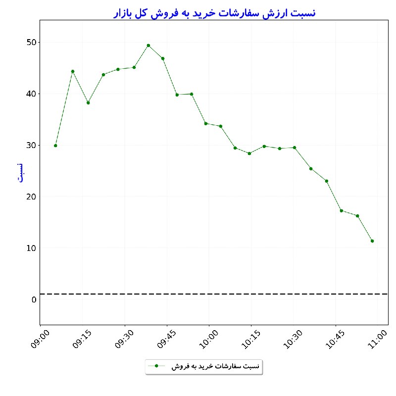 بورس در لحظه: #نسبت_ارزشسفارشات_خریدبهفروش_کلبازار#D1405_06_22 10:58