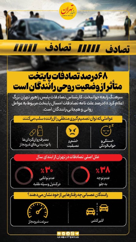 اخبار تهران: ‼️۶۸ درصد تصادفات پایتخت متأثر ار وضعیت روحی رانندگان است@akhbartehran