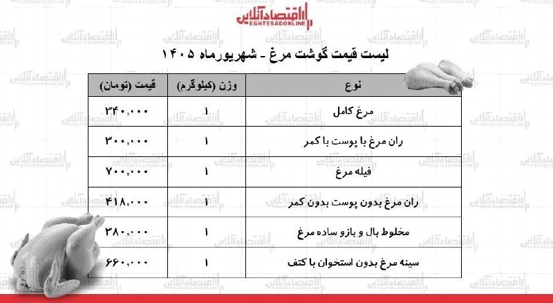 اقتصاد۲۴: 🔺قیمت جدید گوشت مرغ امروز ۱۰ شهریورeghtesaad24.ir@eghtesaad24_Ir