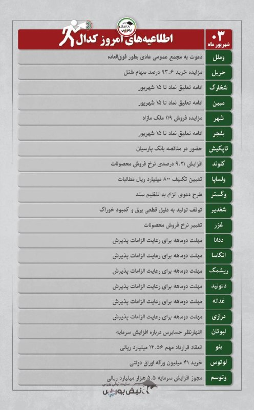 نبض بورس | اخبار بورس: 🟥🟥مهمترین اخبار کدال امروز سهشنبه ۳ شهریور ۱۴۰۵ ✅تعلیق سه نماد شخارک، بفجر و مبین تا ۱۵ شهریور تمدید شد✅توقف تولید شغد