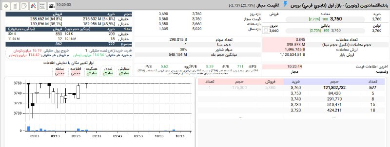 بورس۲۴ | Bourse24: صف خرید #ونوین در قیمت 376 تومان محکم شد.حمایت 46 درصدی 18 کد حقوقی و پیشروی قیمت از 369 تومان در دقایق ابتداییسرانه خری