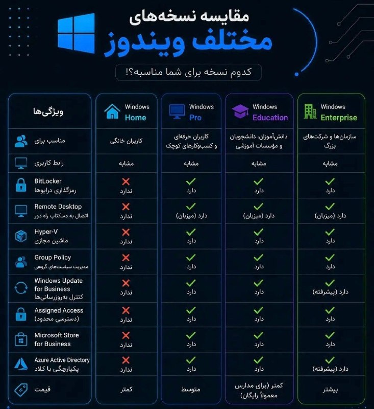 ترفند آموزش تکنولوژی و فناوری: 🪟 کدوم نسخه ویندوز برای شما مناسبه؟خیلیها موقع نصب ویندوز بین Home، Pro، Education و Enterprise گیر میکنن؛ اما تفاوت ا