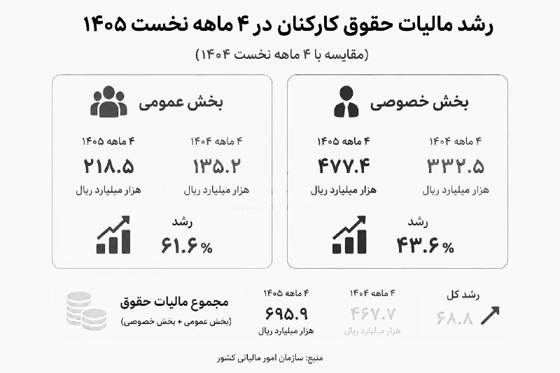 مدیریت‌ مالی || حسابداری: رشد مالیات حقوق کارکنان در ۴ ماهه نخست ۱۴۰۵ در مقایسه با چهار ماهه سال قبل@VazinArghamFinancial Management & Accounting