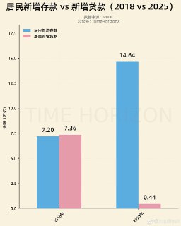 “2025年居民新增贷款仅为0.44万亿”近日，据中国人民银行数据：2018年，居民新增存款为7.2万亿元，新增贷款7.36万亿元，存贷规模基本持平，居民整体仍处于加杠杆扩张阶段。而到了2025年，居民新增存款攀升至14.64万亿元，较2018年实现翻倍增长；与此同时，新增贷款却仅为0.44万亿元，较2018年出现断崖式下跌。一升一降之间，居民部门从“借钱消费、加杠杆购房”的扩张模式，转向“增加储蓄、压缩负债”的收缩状态。查看原文