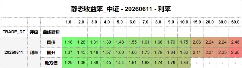 #静态收益率_中证 20260611