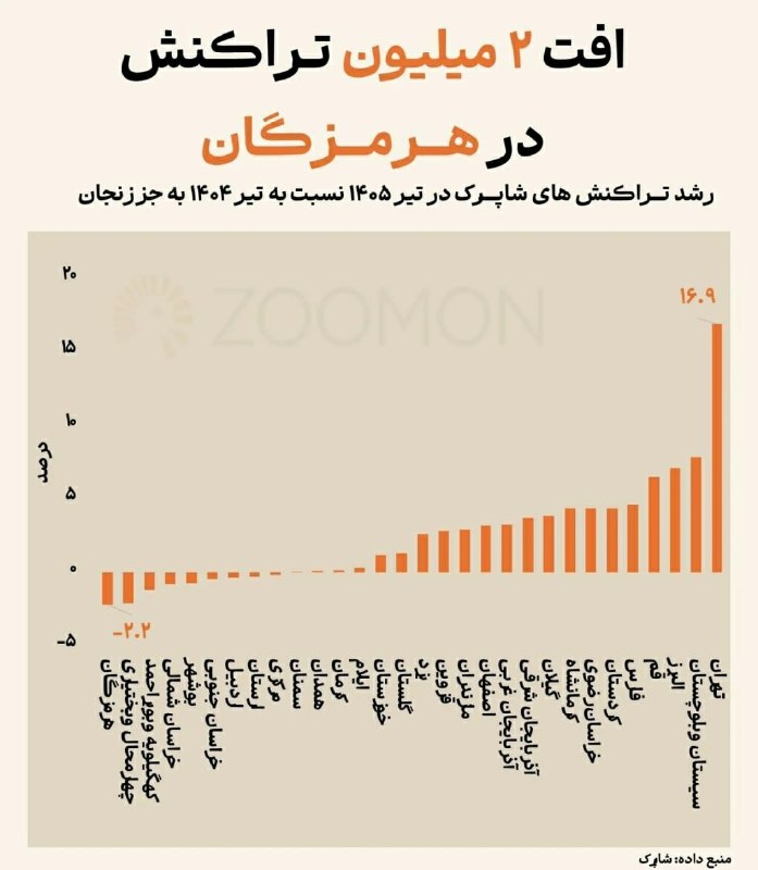 تابناک آنلاين: 🔺کاهش ۲.۷ میلیون تراکنش در هرمزگان 🔹کارتخوانها لو دادند که خرید مردم در کدام استانها آب رفته؛ بررسی در آمارهای شاپرک