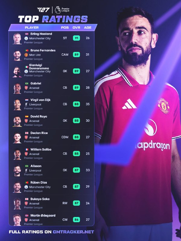 FIFA IRAN: 📌بالاترین ریت های پرمیرلیگ در FC27 🏴فیفا ایران، یکی از قدیمی ترین و به روز ترین کانال های فیفای فارسی.📱 Career Mod