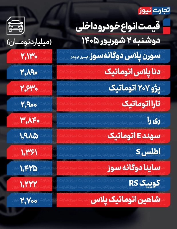 نبض بازار / اقتصاد 💰: 🔴قیمت خودرو امروز دوشنبه ۲ شهریور ۱۴۰۵ / کدام خودرو ۳۵۰ میلیون تومان گران شد؟@NabzehBazaar🔴قیمت خودرو امروز دوشنبه ۲ شهر