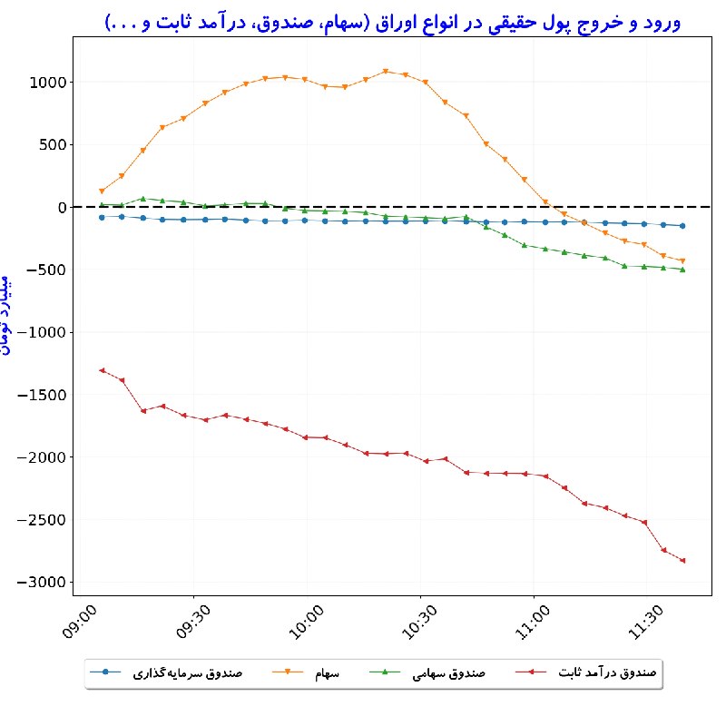 بورس در لحظه: #ورودوخروج_پول‌حقیقی_درانواع‌اوراق#D1405_06_01 11:39