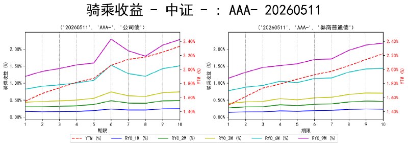 #骑乘收益 - 中证 - 20260511
