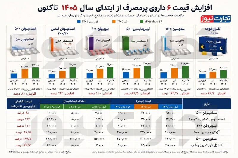 مطالب ده ریشتری: ⛔ قیمت دارو؛ افزایش رسمی ۴۸ درصد، افزایش غیررسمی بیش از ۱۰۰ درصد!دارو دیگر فقط یک قلم از هزینه‌های درمان نیست؛ برای بسیا