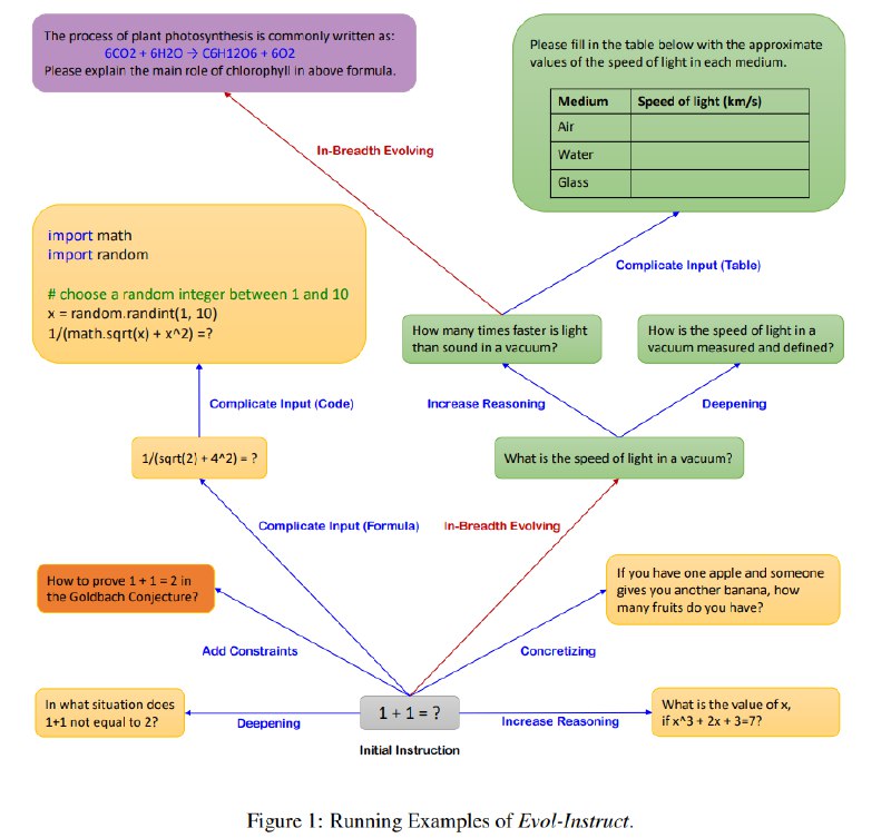 关于LLM自生成数据集，Sam Altman也说他们几乎不需要人工标注了