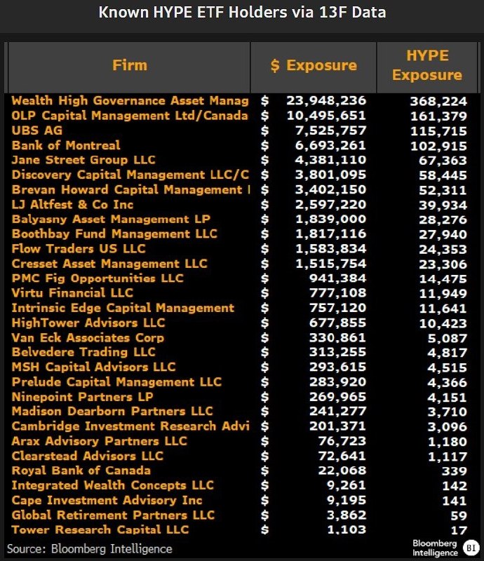 سیگنال ارز دیجیتال: 🚨 ورود غول‌های مالی به HYPE ETF!💡جین استریت با 4.4 میلیون دلار، UBS با 7.5 میلیون دلار و بانک مونترال با 6.7 میلیون دلار