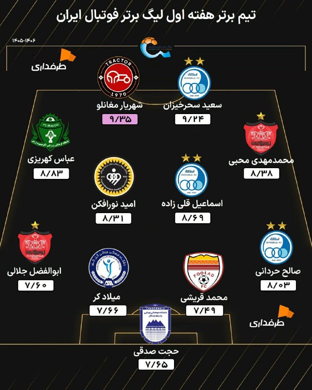 طرفداری: تراکتور، استقلال و پرسپولیس در اوج؛🎖 منتخب هفته اول لیگ برتر: پرستارههفته اول لیگ برتر با درخشش مدعیان به پایان رسید؛ اس