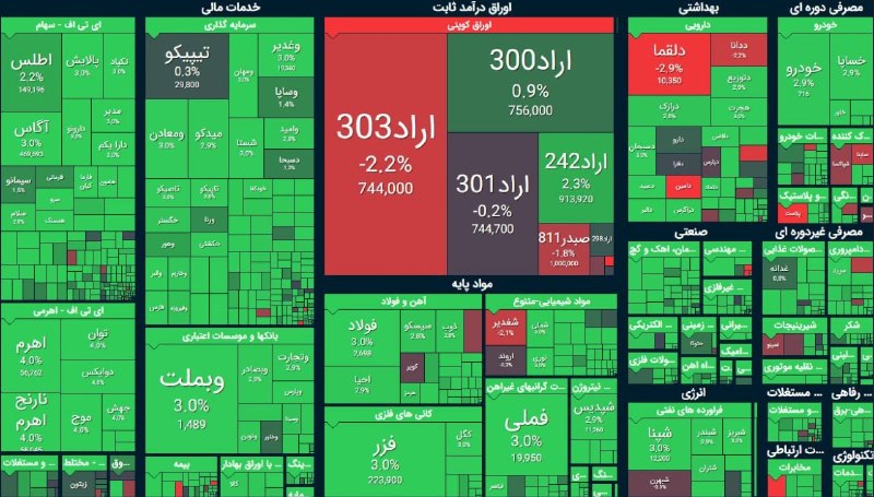 خبرفوری: ♦️ رشد بیش از ۱۶۲ هزار واحدی شاخص کل بورس🔹در جریان معاملات امروز شاخص کل بورس با رشد ۱۶۲ هزار و ۶۹۷ واحدی در سطح ۶ میلیو