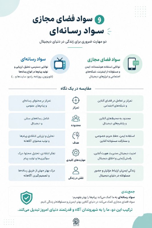 نسرا یزد: 💢سواد رسانه ای و سواد فضای مجازی#اینفوگرافیک#سواد_رسانه🔰با ما همراه باشید ... 📖 نهضت سواد رسانه ای انقلاب اسلامی (نسرا)