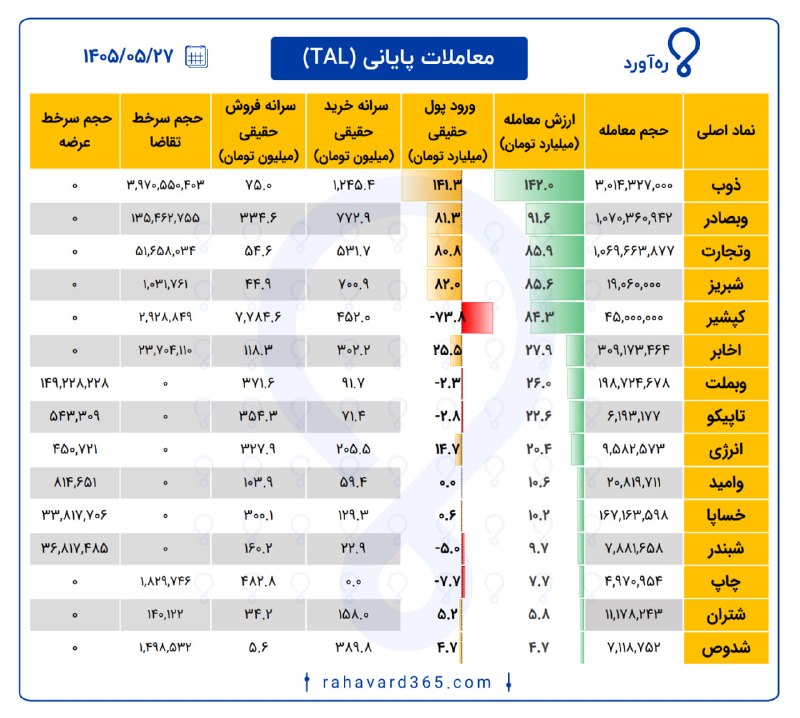 رهآورد | Rahavard: ✅ معاملات پایانی (TAL)🔍 سرانه خرید حقیقی عجیب در نماد #ذوب⚡️برای دسترسی به جزئیات اطلاعات مربوط به معاملات پایانی به صفح