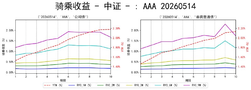 #骑乘收益 - 中证 - 20260514