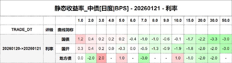 #静态收益率_中债 20260121