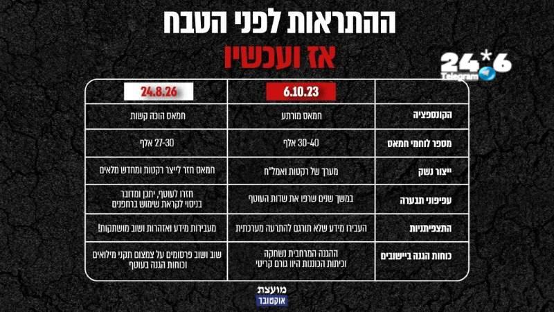 🇮🇱 דוח מועצת אוקטובר בכיר במערכת הביטחון חושף: "ההחלטה להתרכז באיראן בזבזה מיליארדים - בזמן שחמאס התעצם".
