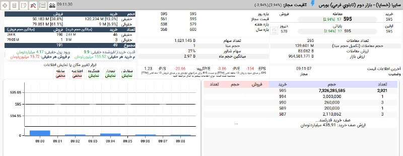بورس۲۴ | Bourse24: تداوم صف نشینی متقاضیان #خساپا برای پنجمین روز متوالیامروز در قیمت 595 ریال و با قدرت 10 برابری تقاضای حقیقیحجم عرضه 140