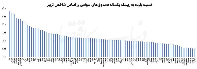 سهامداران: 🟢برندگان بورس در آزمون ریسکرشد ۱۵۰درصدی شاخص بورس در یک سال، صندوق‌ها را وارد رقابت کرده است. بررسی نسبت بازده به ریسک ن