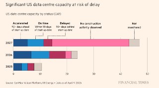 FT: Почти 40% новых дата-центров в США подвержены риску задержек с вводом в эксплуатацию– Крупнейшие мировые IT-компании рискуют замедлить внедрение ИИ– Почти 40% новых проектов могут отстать от графика запуска– Изначально все проекты планировалось заверши