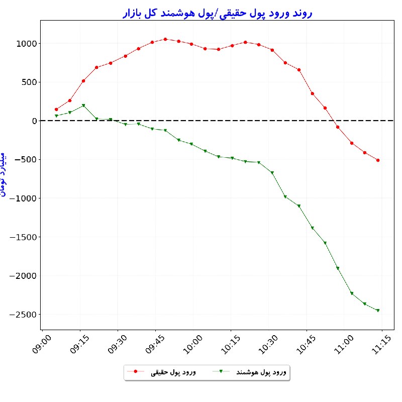 بورس در لحظه: #شاخص_کل: 6,088,448 🟢 (+0.4%)#شاخص_هموزن: 1,735,767 🟢 (+1.1%)#ارزش_معاملات_خرد: 31,584#ورود_پول_حقیقی: 🔴 -508#ورود_پ
