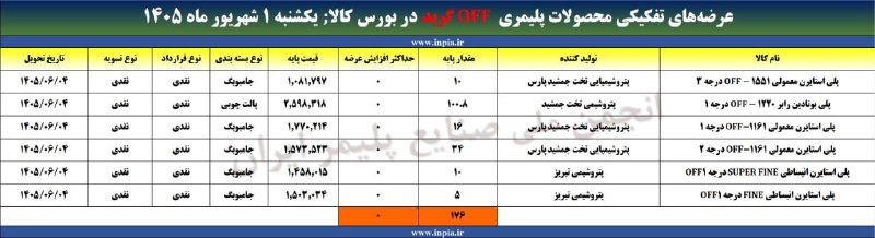 رسانه انجمن ملی صنایع پلیمر ایران | اینپیا: آمار بخشی از عرضه‌های محصولات پلیمری off گرید در بورس کالای ایران ☝️☝️☝️🔺یکشنبه ۱ شهریور ماه ۱۴۰۵📦 حجم عرضه: ۱۷۶ تن📢 این