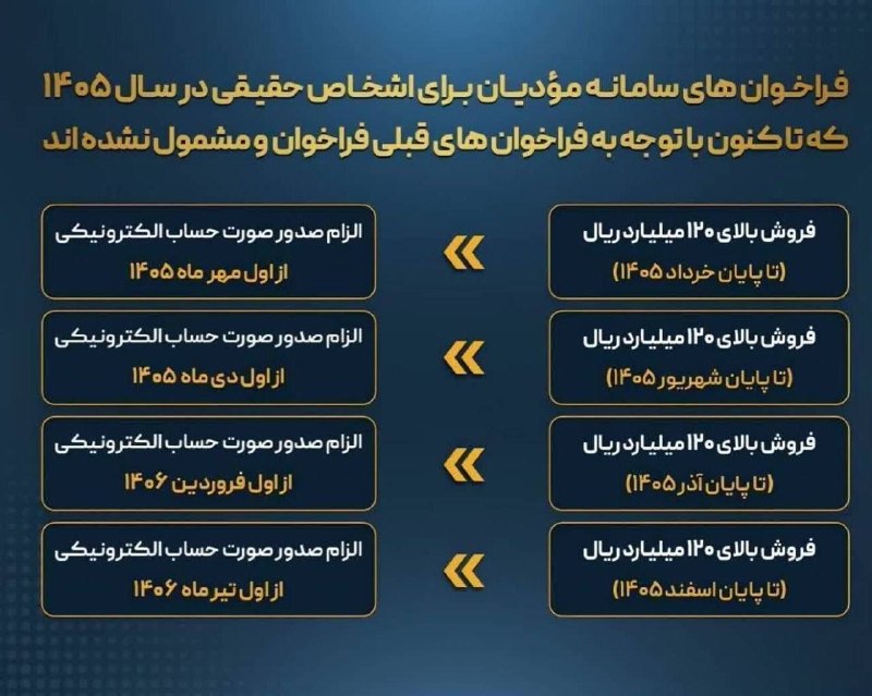 حسابداری-حسابرسی-بورس-مالیاتی💯: 🔹مشمولین صدور صورتحساب الکترونیکی در سال ۱۴۰۵🔺در صورت عدم رعایت، مشمول جریمه ماده ۲۲ قانون پایانههای فروشگاهی و سامانه