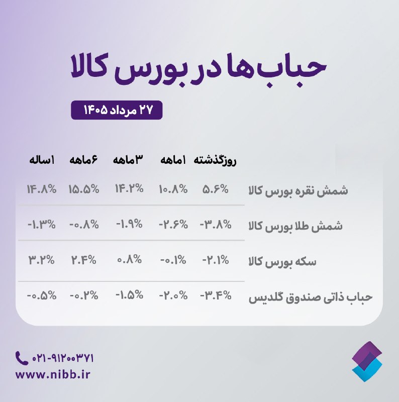 کارگزاری تامین سرمایه نوین| NIBB.IR: 🔹آخرین وضعیت حباب طلا، نقره و سکه در بورس کالا (۱ ماه معادل ۲۰ ، ۳ ماه معادل ۶۰ و ۶ ماه معادل ۱۲۰ روزکاری اخیر می‌باشند.