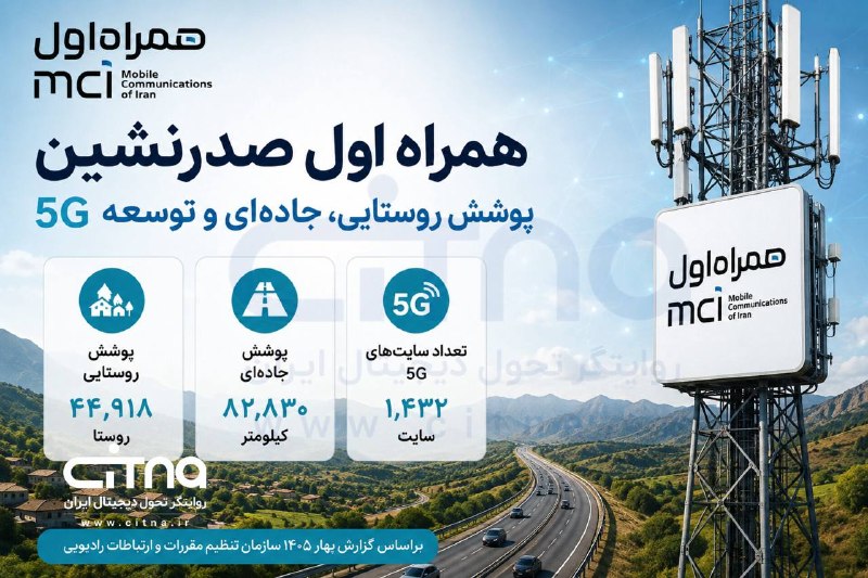 تیتر تجارت: 🌐 #همراه_اول صدرنشین پوشش روستایی، جاده‌ای و توسعه 5Gتازه‌ترین گزارش #رگولاتوری در بهار ۱۴۰۵ نشان می‌دهد همراه اول در سه